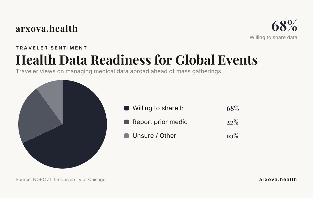 Traveler sentiment on health data readiness for global events: 68% willing to share data, 22% report prior medical issues, 10% unsure